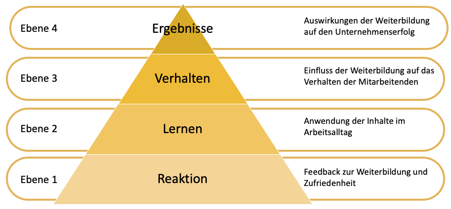 Kirkpatrick-Modell : Vier Ebenen der Trainings-Evaluation